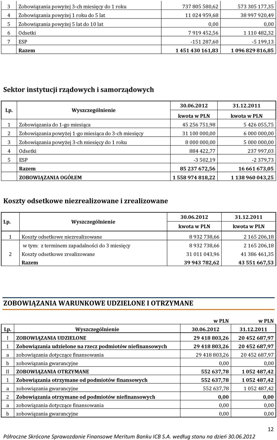 1 Zobowiązania do 1-go miesiąca 45 256 751,98 5 426 055,75 2 Zobowiązania powyżej 1-go miesiąca do 3-ch miesięcy 31 100 000,00 6 000 000,00 3 Zobowiązania powyżej 3-ch miesięcy do 1 roku 8 000 000,00