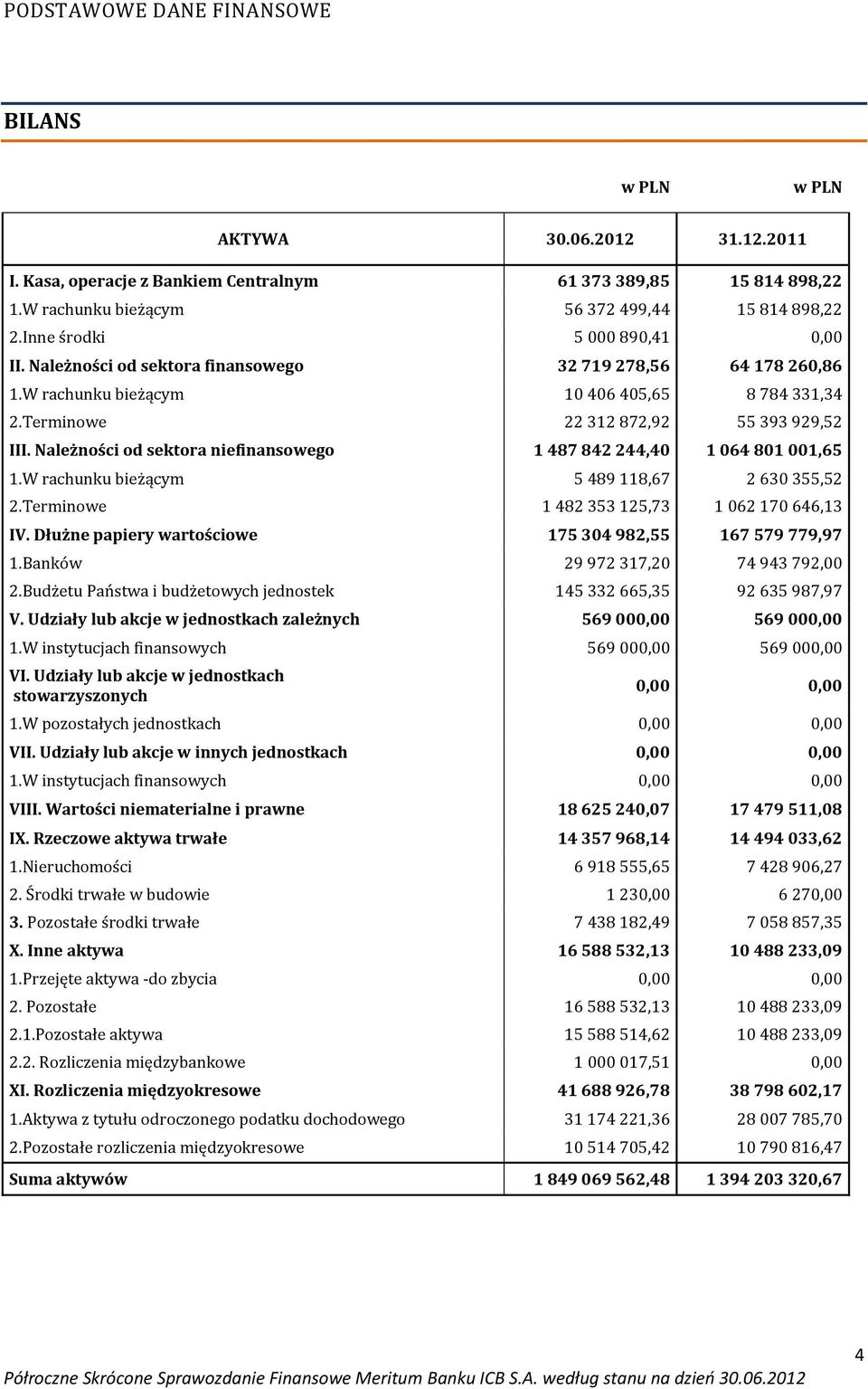 Należności od sektora niefinansowego 1 487 842 244,40 1 064 801 001,65 1.W rachunku bieżącym 5 489 118,67 2 630 355,52 2.Terminowe 1 482 353 125,73 1 062 170 646,13 IV.