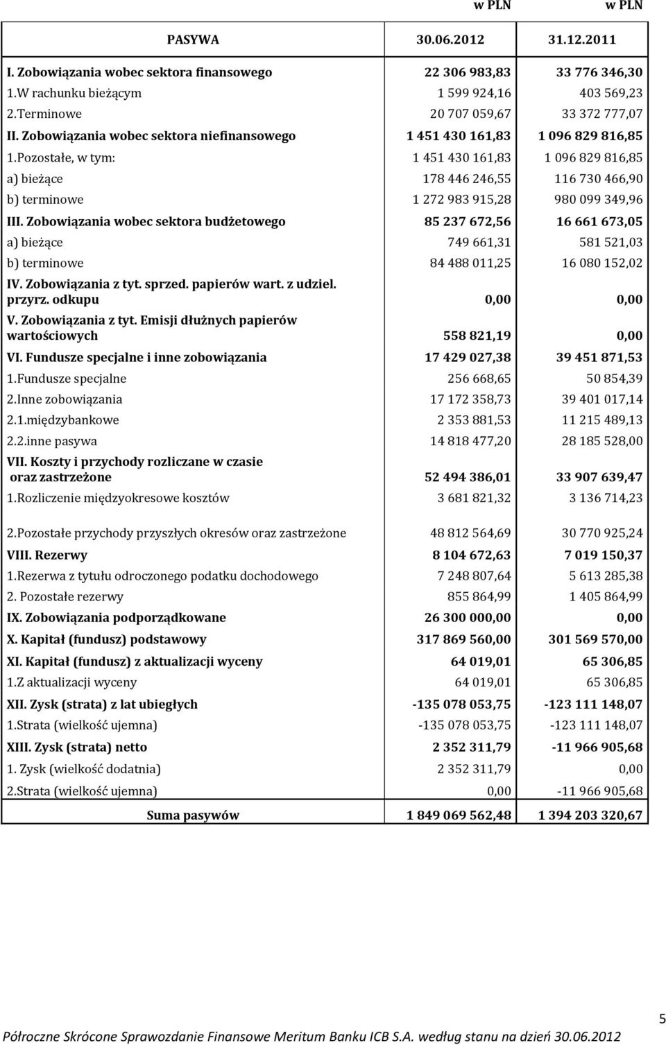 Pozostałe, w tym: 1 451 430 161,83 1 096 829 816,85 a) bieżące 178 446 246,55 116 730 466,90 b) terminowe 1 272 983 915,28 980 099 349,96 III.