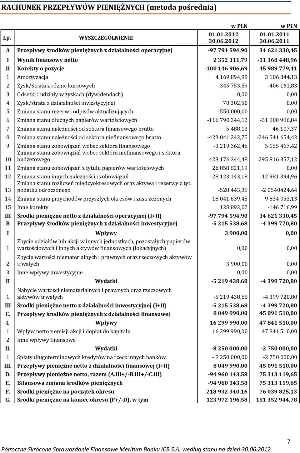 2011 A Przepływy środków pieniężnych z działalności operacyjnej -97 794 594,90 34 621 330,45 I Wynik finansowy netto 2 352 311,79-11 368 448,96 II Korekty o pozycje -100 146 906,69 45 989 779,41 1