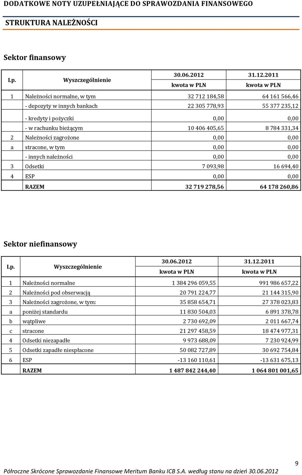 Należności zagrożone 0,00 0,00 a stracone, w tym 0,00 0,00 - innych należności 0,00 0,00 3 Odsetki 7 093,98 16 694,40 4 ESP 0,00 0,00 RAZEM 32 719 278,56 64 178 260,86 Sektor niefinansowy Lp.