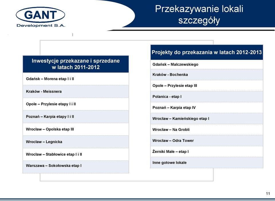 Sokołowska etap I Projekty do przekazania w latach 2012-2013 Gdańsk Malczewskiego Kraków - Bochenka Opole Przylesie etap III Polanica