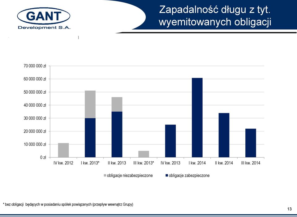 000 000 zł 10 000 000 zł 0 zł IV kw. 2012 I kw. 2013* II kw. 2013 III kw. 2013* IV kw. 2013 I kw.