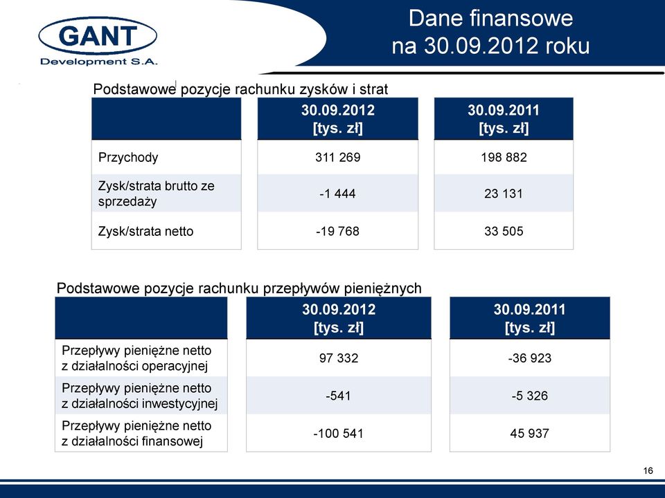 rachunku przepływów pieniężnych 30.09.2012 [tys. zł] 30.09.2011 [tys.