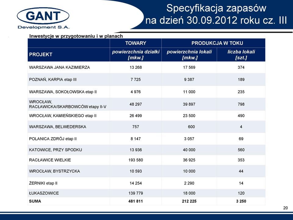 ] WARSZAWA JANA KAZIMIERZA 13 268 17 569 374 POZNAŃ, KARPIA etap III 7 725 9 387 189 WARSZAWA, SOKOŁOWSKA etap II 4 976 11 000 235 WROCŁAW, RACŁAWICKA/SKARBOWCÓW etapy II-V 48