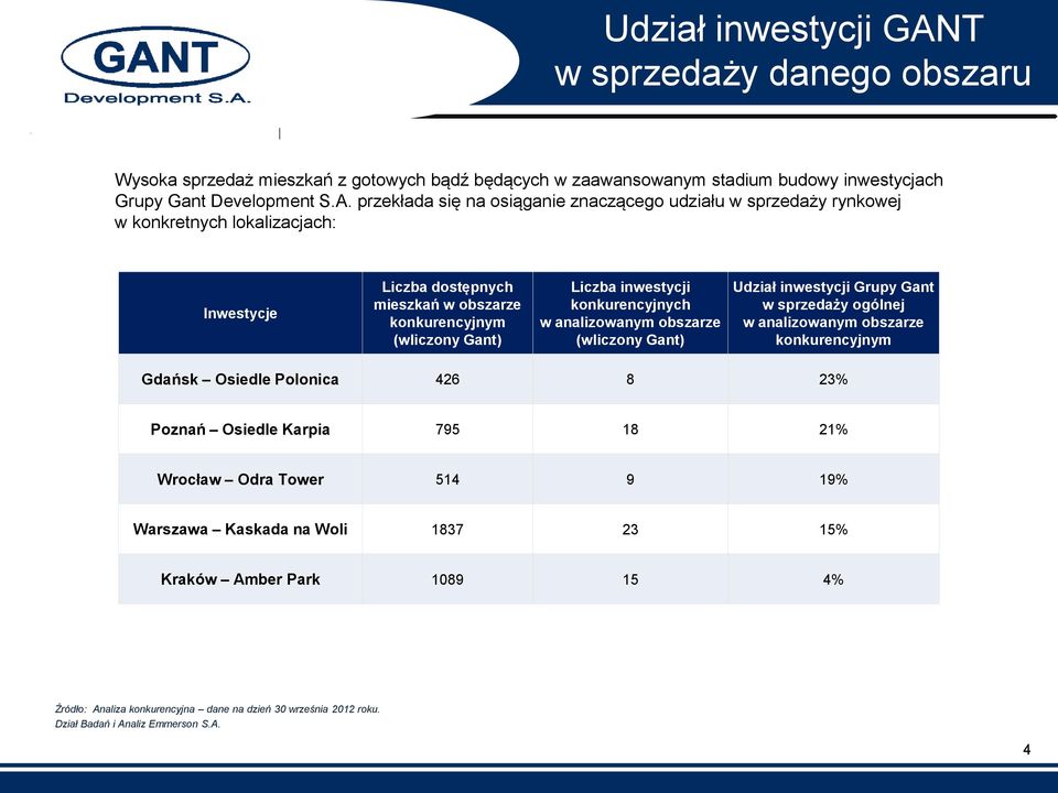 przekłada się na osiąganie znaczącego udziału w sprzedaży rynkowej w konkretnych lokalizacjach: Inwestycje Liczba dostępnych mieszkań w obszarze konkurencyjnym (wliczony Gant) Liczba inwestycji