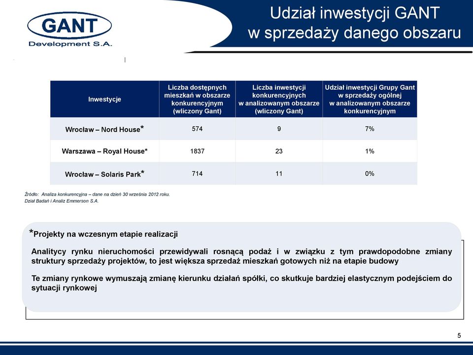 Analiza konkurencyjna dane na dzień 30 września 2012 roku. Dział Badań i Analiz Emmerson S.A. * Projekty na wczesnym etapie realizacji Analitycy rynku nieruchomości przewidywali rosnącą podaż i w