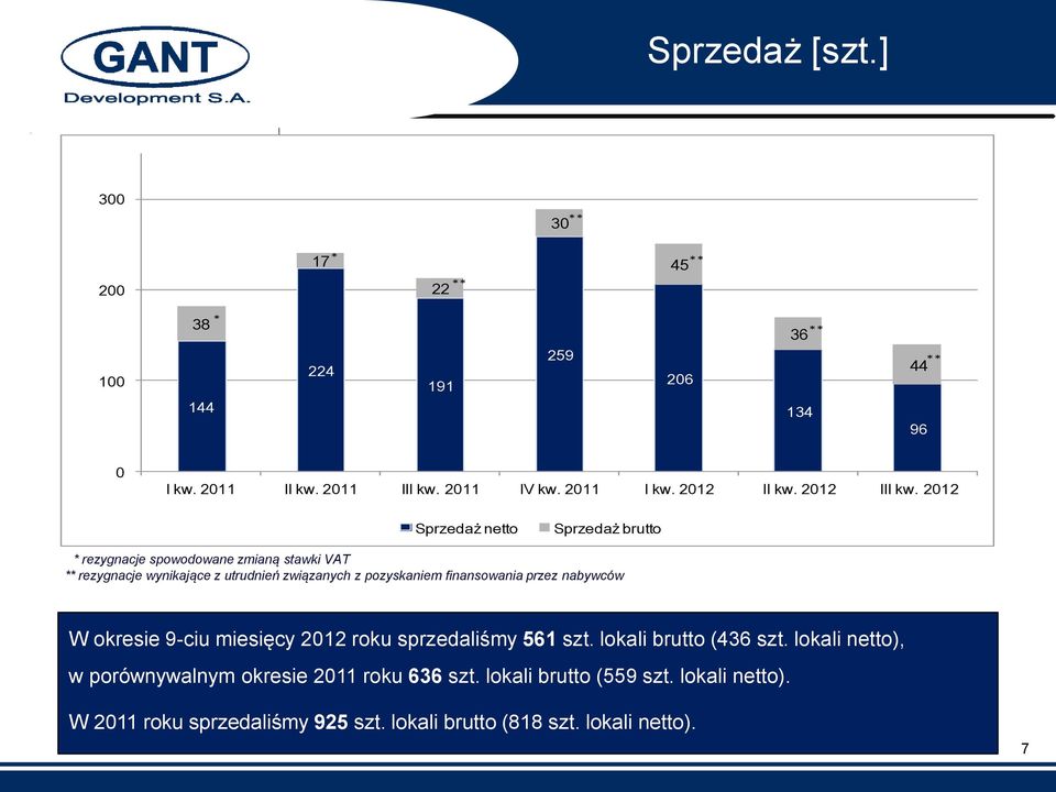 2012 Sprzedaż netto Sprzedaż brutto * rezygnacje spowodowane zmianą stawki VAT ** rezygnacje wynikające z utrudnień związanych z pozyskaniem