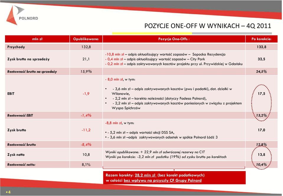 Przywidzkiej w Gdańsku 32,5 Rentowność brutto na sprzedaży 15,9% 24,5% EBIT -1,9 4-8,0 mln zł, w tym: - 3,6 mln zł odpis zaktywowanych kosztów (pwu i podatki), dot.