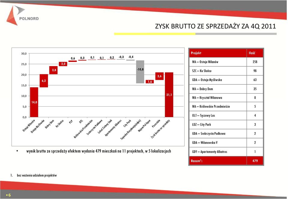 Królewskie Przedmieście 5 0,0 OLT Tęczowy Las 4 ŁDZ City Park 3 GDA Srebrzysta Podkowa 2 GDA Wilanowska V 2 wynik brutto ze