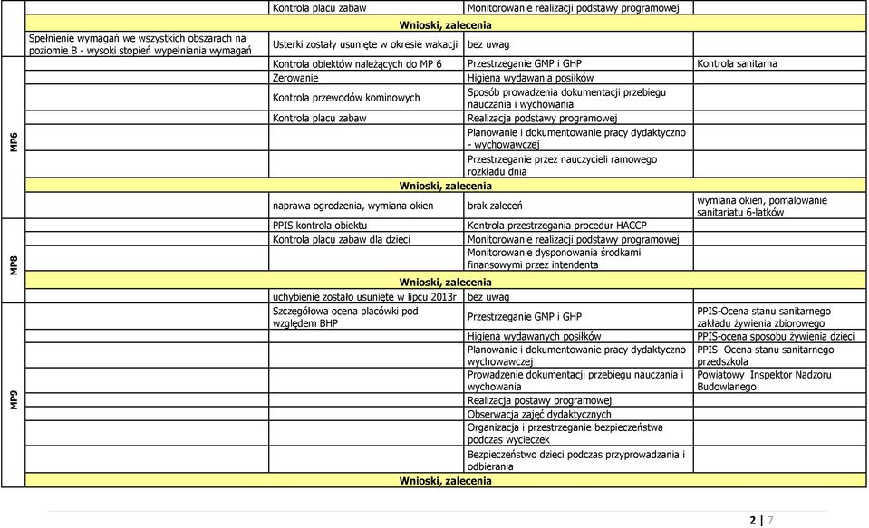 dokumentacji przebiegu nauczania i wychowania Kontrola placu zabaw Realizacja podstawy programowej Planowanie i dokumentowanie pracy dydaktyczno - wychowawczej naprawa ogrodzenia, wymiana okien PPIS