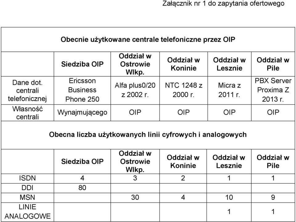 Koninie NTC 1248 z 2000 r. Lesznie Micra z 2011 r. Pile PBX Server Proxima Z 2013 r.