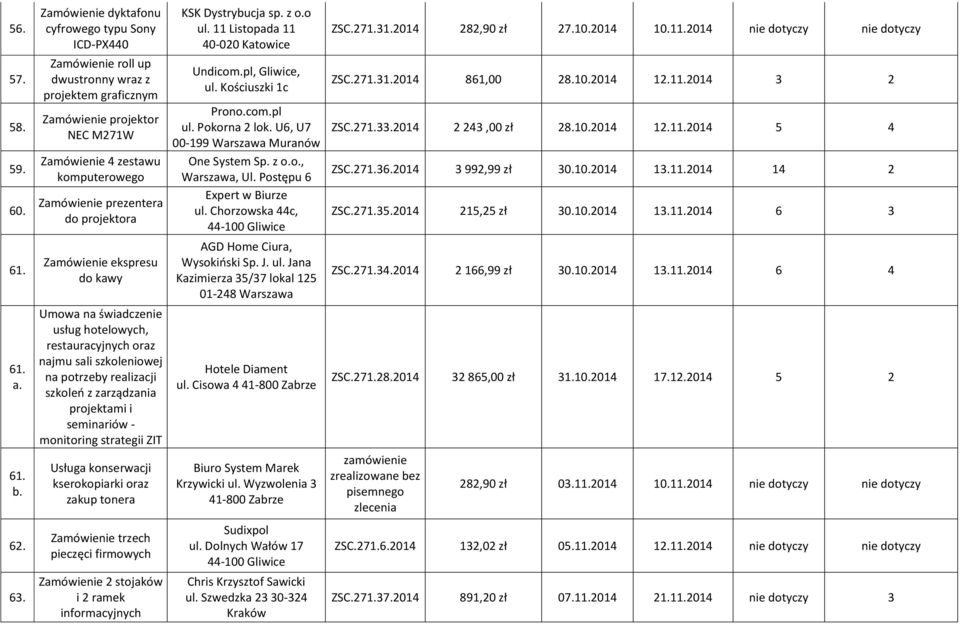 Pokorna 2 lok. U6, U7 00-199 Warszawa Muranów ZSC.271.33.2014 2 243,00 zł 28.10.2014 12.11.2014 5 4 59. Zamówienie 4 zestawu komputerowego One System Sp. z o.o., Warszawa, Ul. Postępu 6 ZSC.271.36.