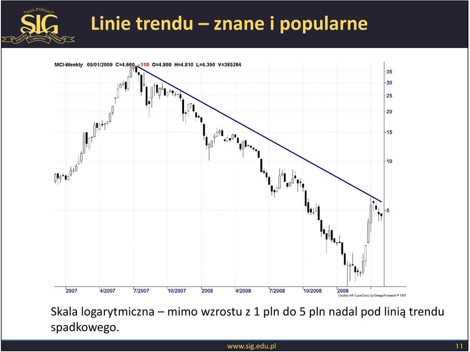 z 1 pln do 5 pln nadal pod linią