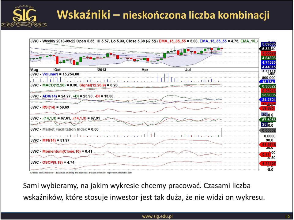 Czasami liczba wskaźników, które stosuje inwestor