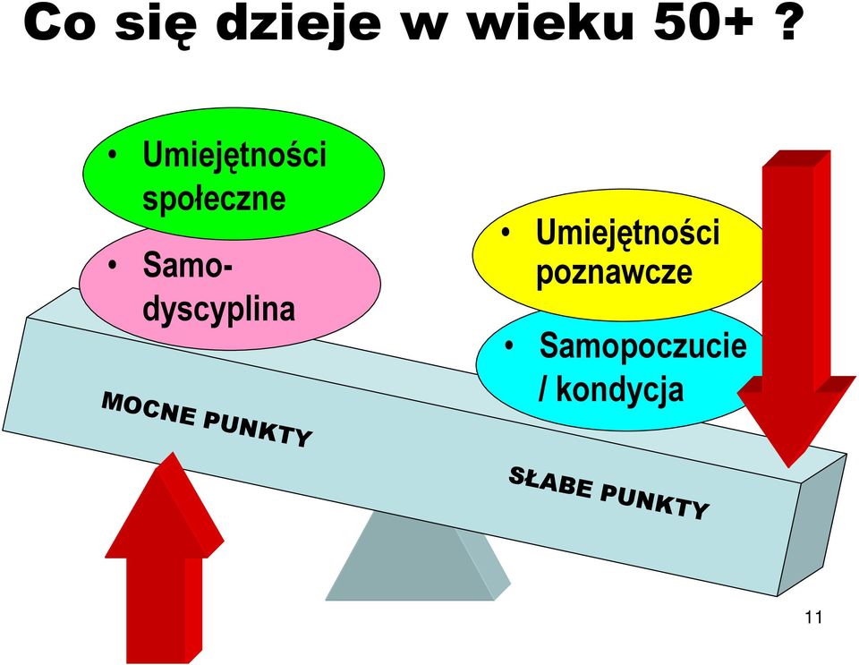 Samodyscyplina Umiejętności