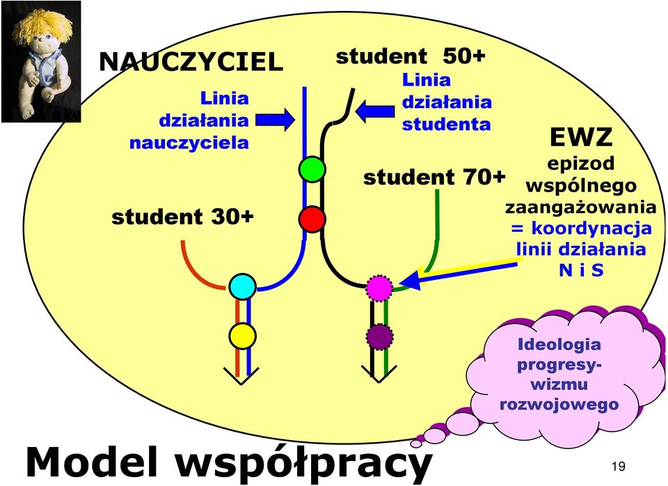 epizod wspólnego zaangaŝowania = koordynacja linii