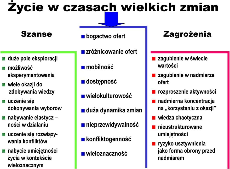 zróŝnicowanie ofert ofert mobilność dostępność wielokulturowość duŝa duŝa dynamika zmian nieprzewidywalność konfliktogenność wieloznaczność ZagroŜenia zagubienie w świecie świecie wartości zagubienie