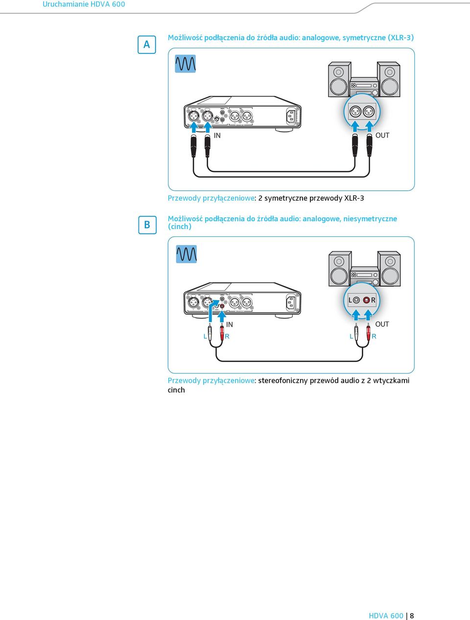 Możliwość podłączenia do źródła audio: analogowe, niesymetryczne (cinch) UN L L R L R R GAIN + R L R ANALOG IN