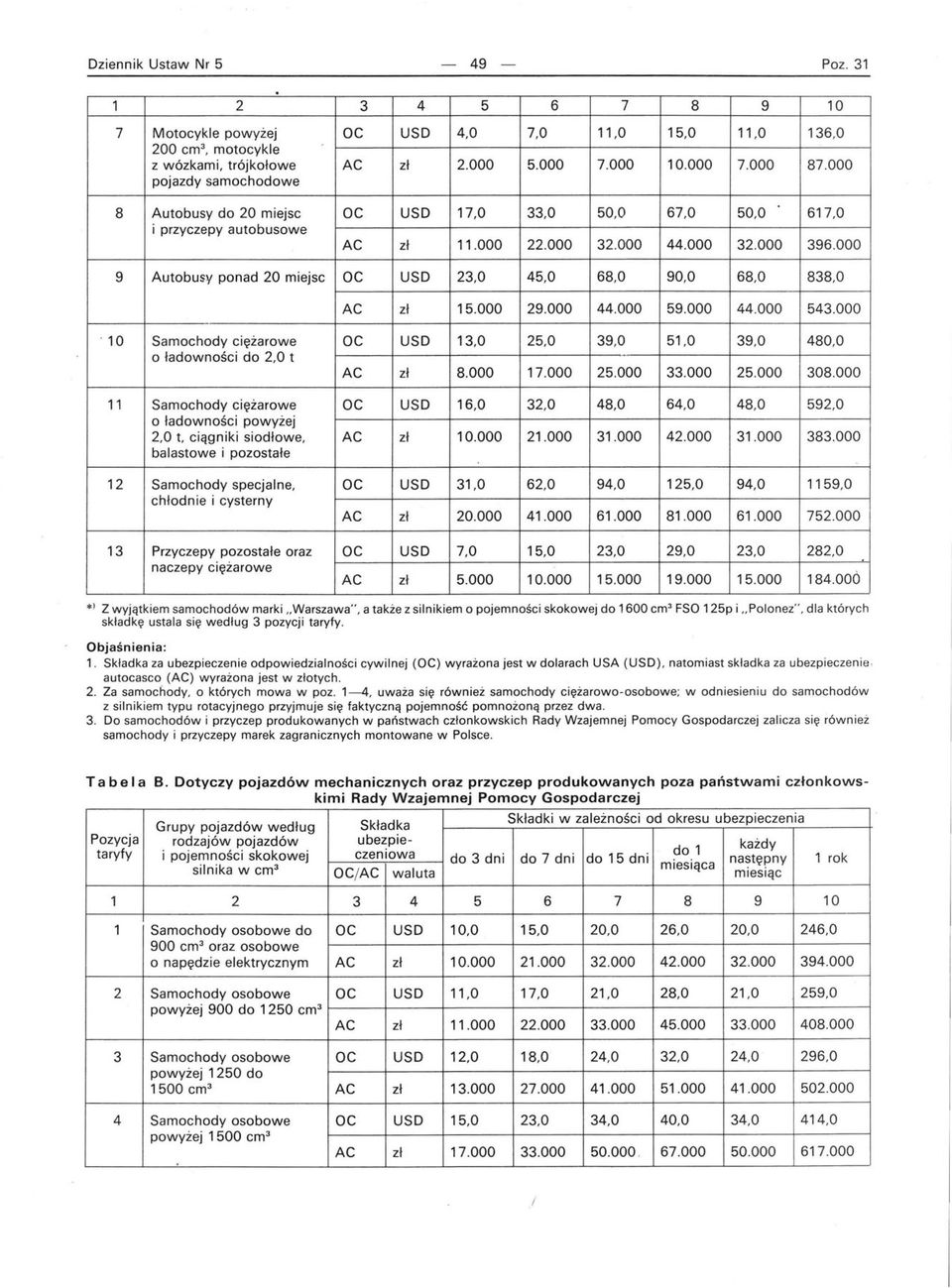 000 9 Autobusy ponad 20 miejsc OC USD 23,0 45,0 68,0 90,0 68,0 838,0 AC zł 15.000 29.000 44.000 59.000 44.000 543.000. 10 Samochody ciężarowe OC USD 13,0 25,0 39,0 51,0 39,0 480,0 o ładowności do 2,0 t - AC zł 8.