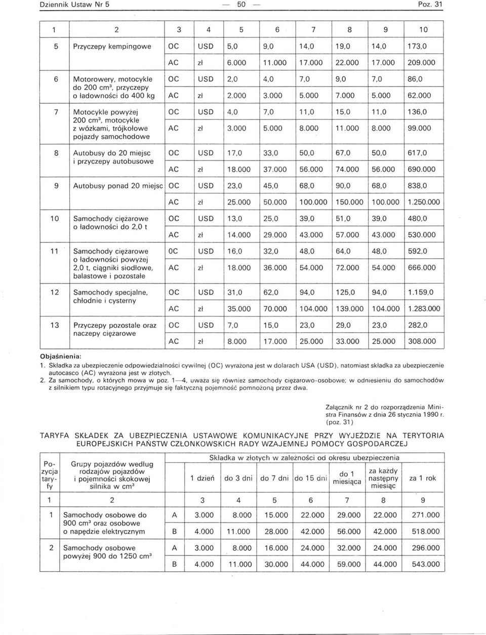 000 7 Motocykle powyżej OC USD 4,0 7,0 11,0 15,0 11,0 136,0 200 cm 3, motocykle z wózkami, trójkołowe AC zł 3.000 5.000 8.000 11.000 8.000 99.