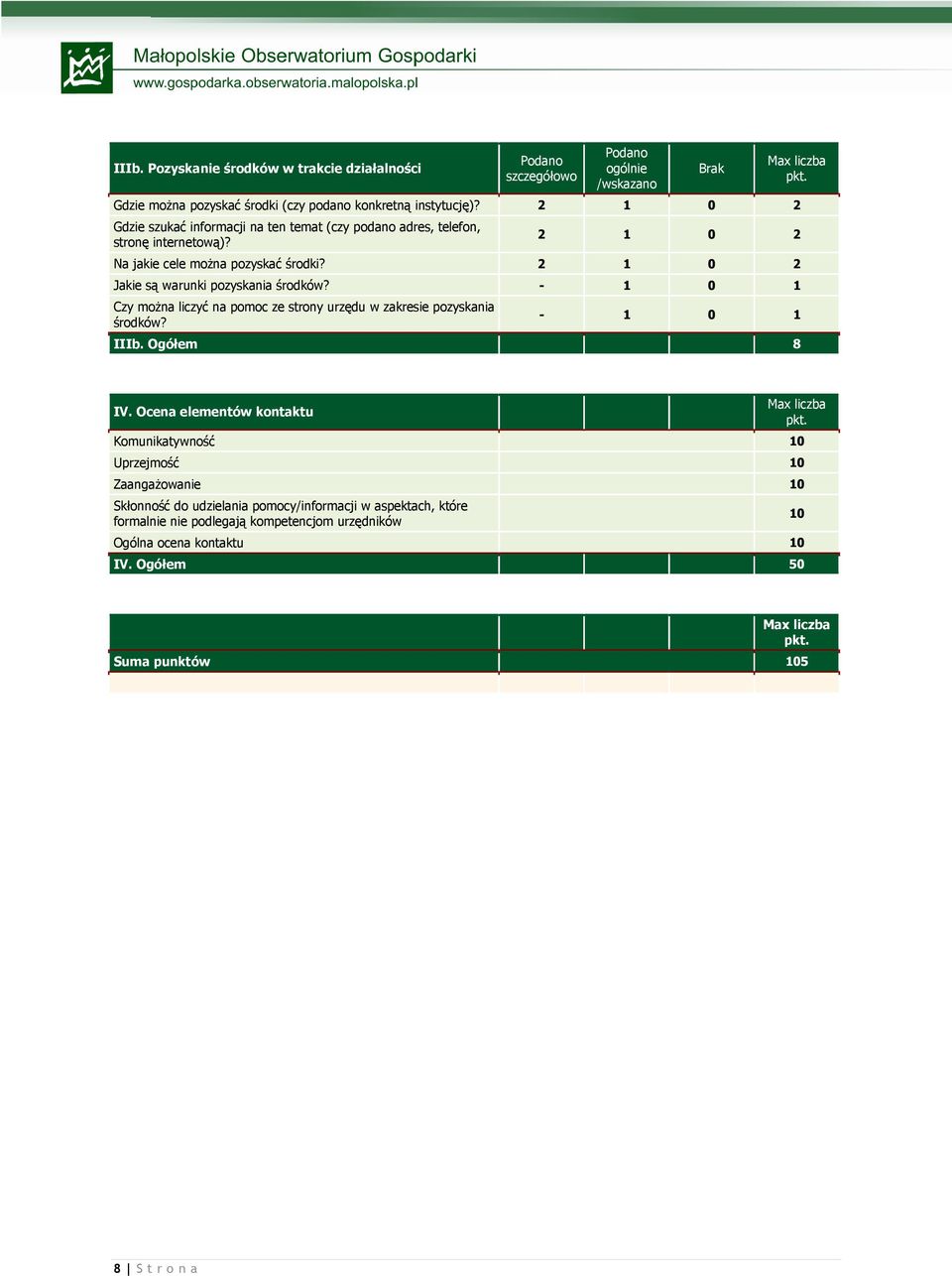 2 1 0 2 Jakie są warunki pozyskania środków? - 1 0 1 Czy moŝna liczyć na pomoc ze strony urzędu w zakresie pozyskania środków? - 1 0 1 IIIb. Ogółem 8 IV.