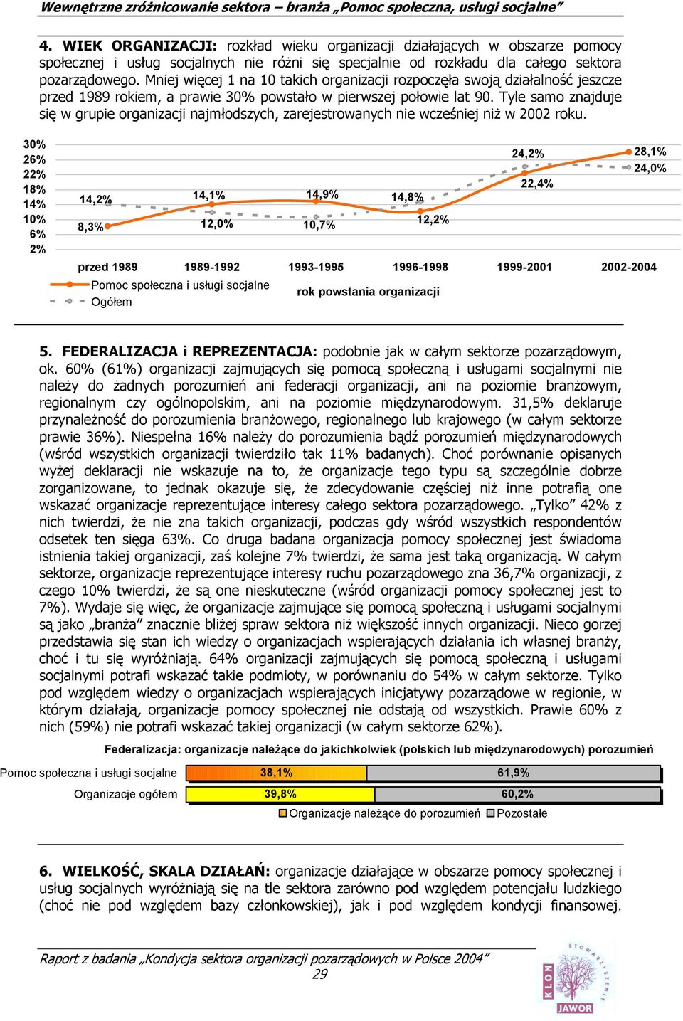 Tyle samo znajduje się w grupie organizacji najmłodszych, zarejestrowanych nie wcześniej niż w 2002 roku.