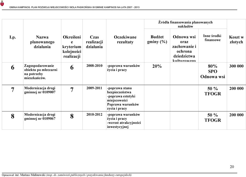 dziedzictwa kulturowego Inne środki finansowe Koszt w złotych 6 Zagospodarowanie obiektu po mleczarni na potrzeby mieszkańców.