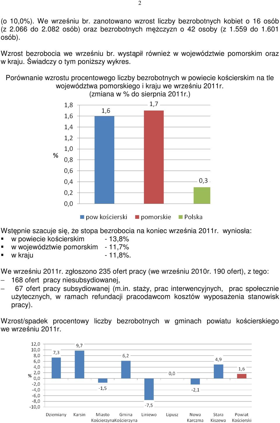 Porównanie wzrostu procentowego liczby bezrobotnych w powiecie kościerskim na tle województwa pomorskiego i kraju we wrześniu 2011r. (zmiana w % do sierpnia 2011r.