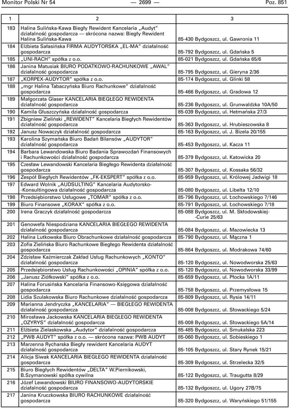 Gdaƒska 65/6 186 Janina Matusiak BIURO PODATKOWO-RACHUNKOWE AWAL dzia alnoêç gospodarcza 85-795 Bydgoszcz, ul. Gieryna 2/36 187 KORPEX-AUDYTOR spó ka z o.o. 85-174 Bydgoszcz, ul.