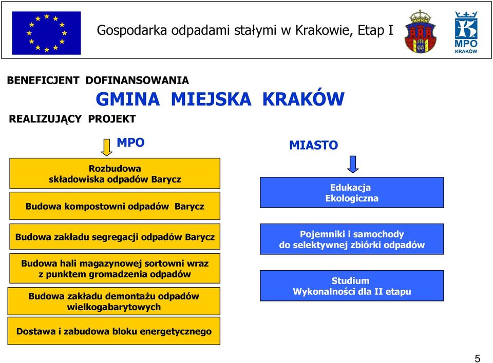 magazynowej sortowni wraz z punktem gromadzenia odpadów Budowa zakładu demontażu odpadów wielkogabarytowych