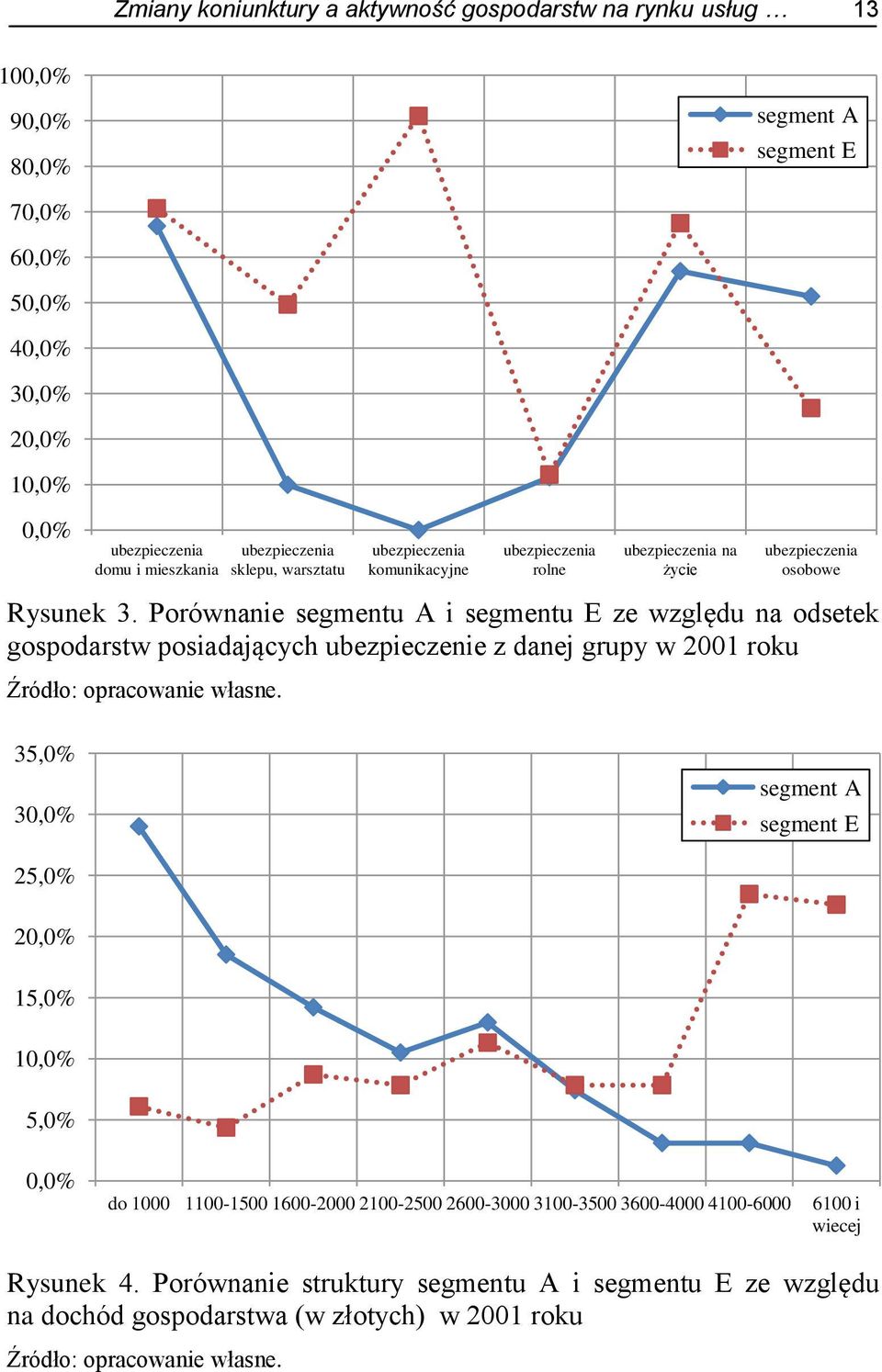 Porównanie segmentu A i segmentu E ze względu na odsetek gospodarstw posiadających ubezpieczenie z danej grupy w 2001 roku Źródło: opracowanie własne.