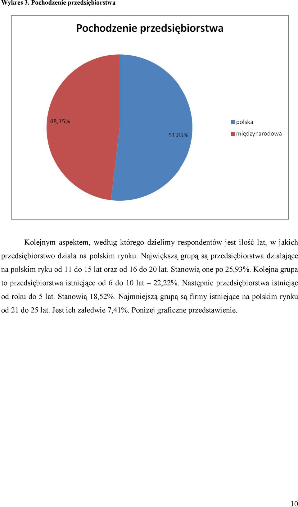 polskim rynku. Największą grupą są przedsiębiorstwa działające na polskim ryku od 11 do 15 lat oraz od 16 do 20 lat. Stanowią one po 25,93%.