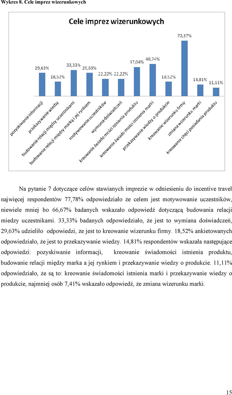 niewiele mniej bo 66,67% badanych wskazało odpowiedź dotyczącą budowania relacji miedzy uczestnikami.