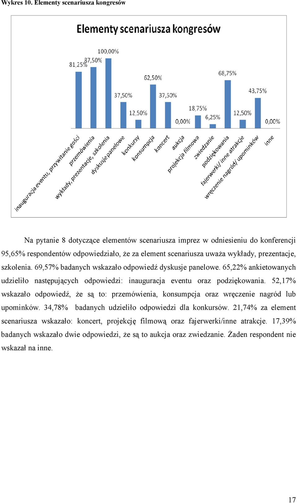 wykłady, prezentacje, szkolenia. 69,57% badanych wskazało odpowiedź dyskusje panelowe. 65,22% ankietowanych udzieliło następujących odpowiedzi: inauguracja eventu oraz podziękowania.