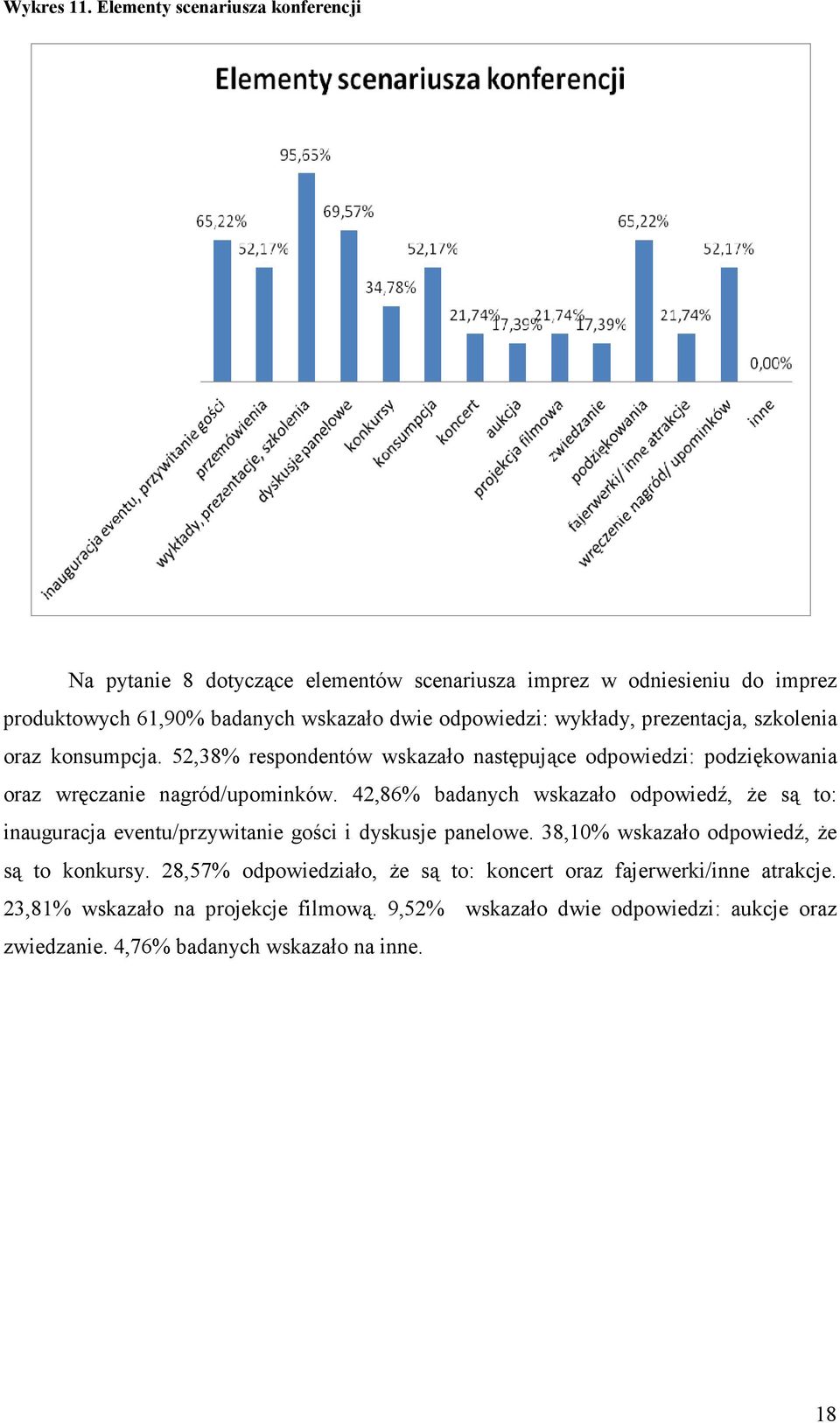 wykłady, prezentacja, szkolenia oraz konsumpcja. 52,38% respondentów wskazało następujące odpowiedzi: podziękowania oraz wręczanie nagród/upominków.