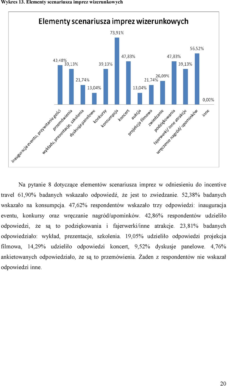 zwiedzanie. 52,38% badanych wskazało na konsumpcja. 47,62% respondentów wskazało trzy odpowiedzi: inauguracja eventu, konkursy oraz wręczanie nagród/upominków.