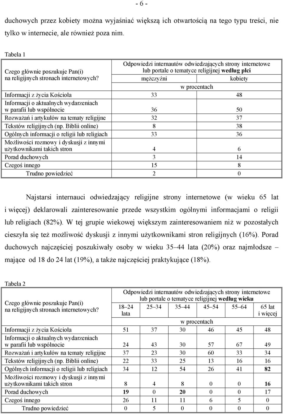 mężczyźni kobiety w procentach Informacji z życia Kościoła 33 48 Informacji o aktualnych wydarzeniach w parafii lub wspólnocie 36 50 Rozważań i artykułów na tematy religijne 32 37 Tekstów religijnych