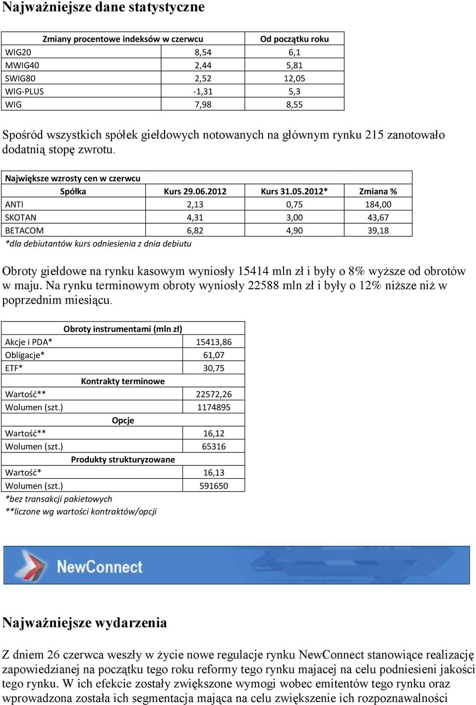 2012* Zmiana % ANTI 2,13 0,75 184,00 SKOTAN 4,31 3,00 43,67 BETACOM 6,82 4,90 39,18 *dla debiutantów kurs odniesienia z dnia debiutu Obroty giełdowe na rynku kasowym wyniosły 15414 mln zł i były o 8%