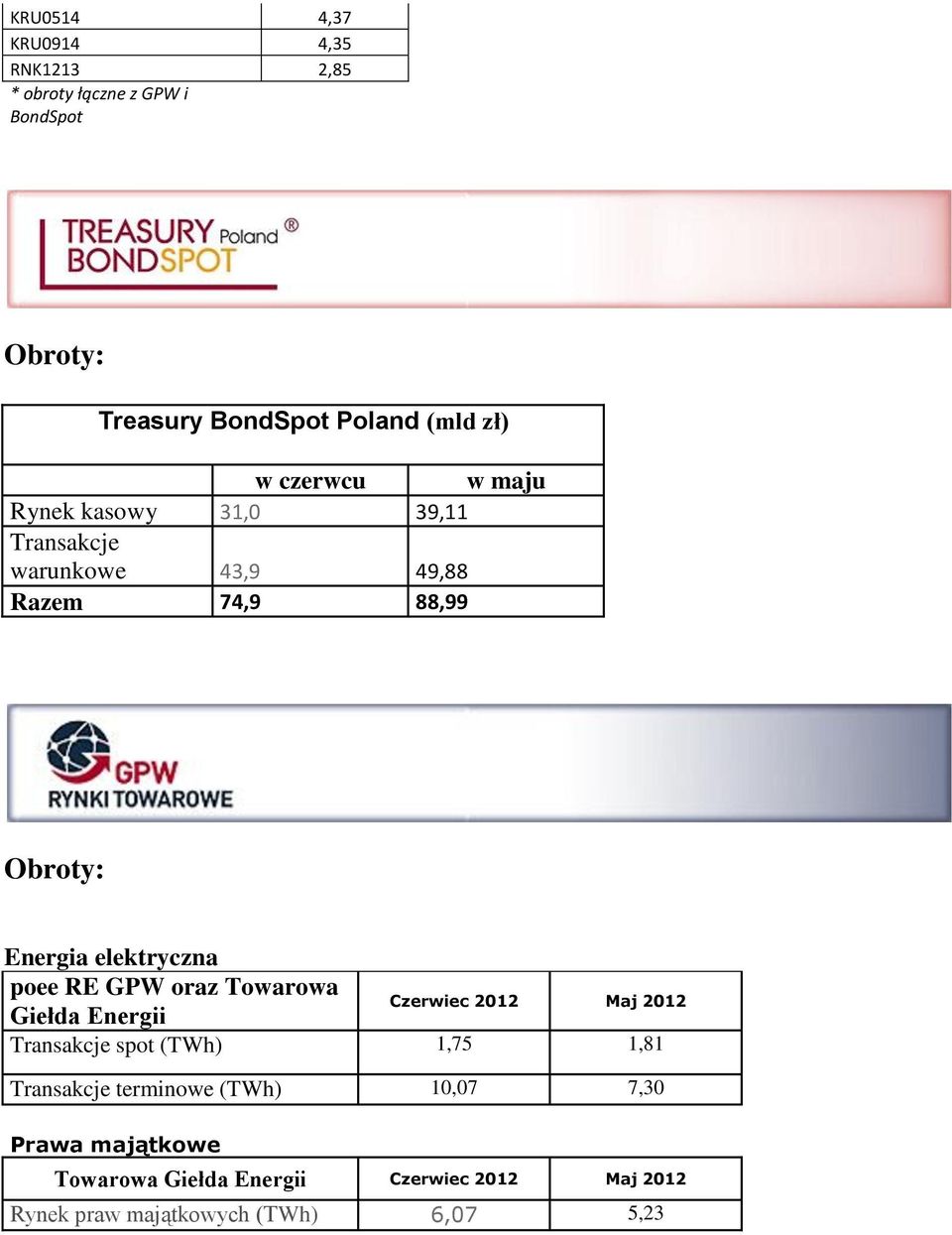 poee RE GPW oraz Towarowa Giełda Energii Transakcje spot (TWh) 1,75 1,81 Czerwiec 2012 Maj 2012 Transakcje terminowe