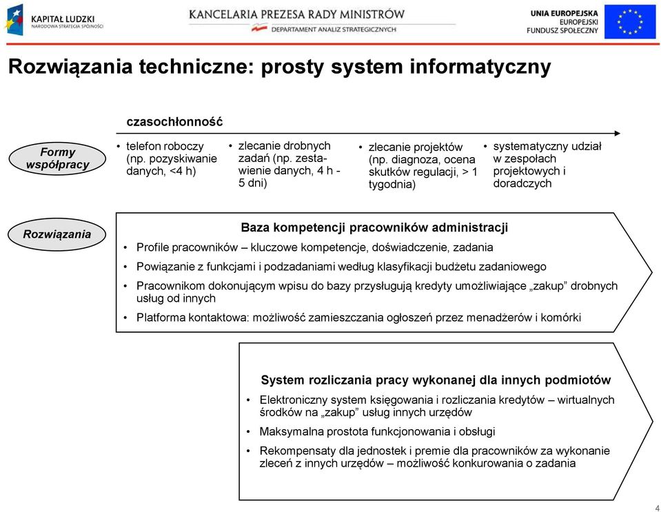 diagnoza, ocena skutków regulacji, > tygodnia) systematyczny udział w zespołach projektowych i doradczych Rozwiązania Baza kompetencji pracowników administracji Profile pracowników kluczowe