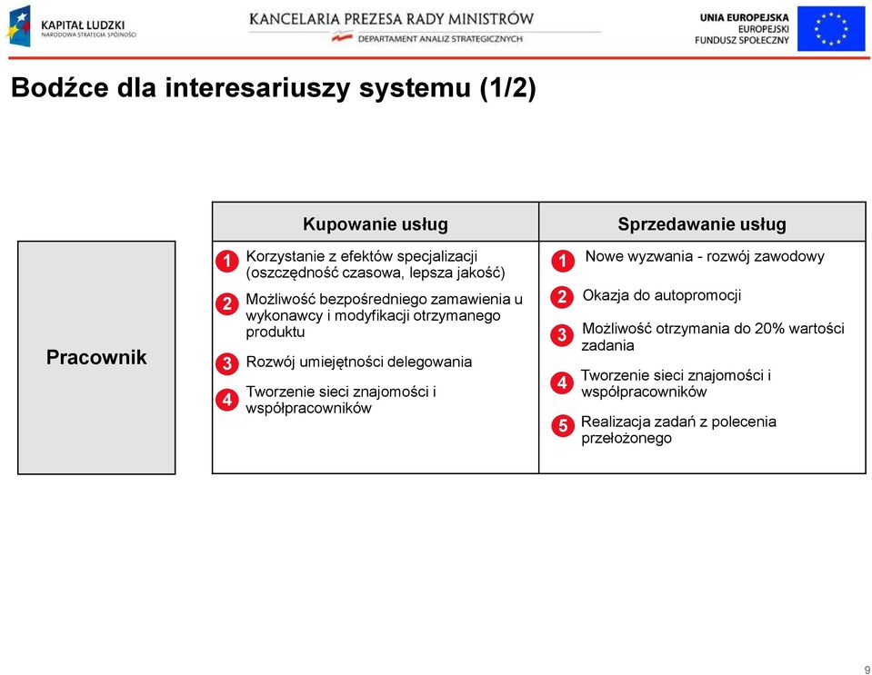 umiejętności delegowania Tworzenie sieci znajomości i współpracowników 2 3 4 5 Nowe wyzwania - rozwój zawodowy Okazja do