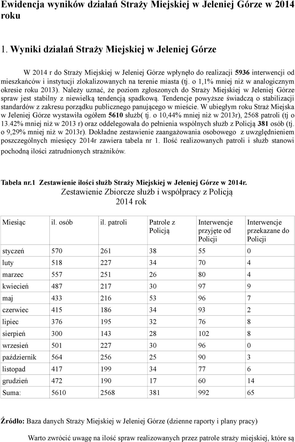 (tj. o 1,1% mniej niż w analogicznym okresie roku 2013). Należy uznać, że poziom zgłoszonych do Straży Miejskiej w Jeleniej Górze spraw jest stabilny z niewielką tendencją spadkową.