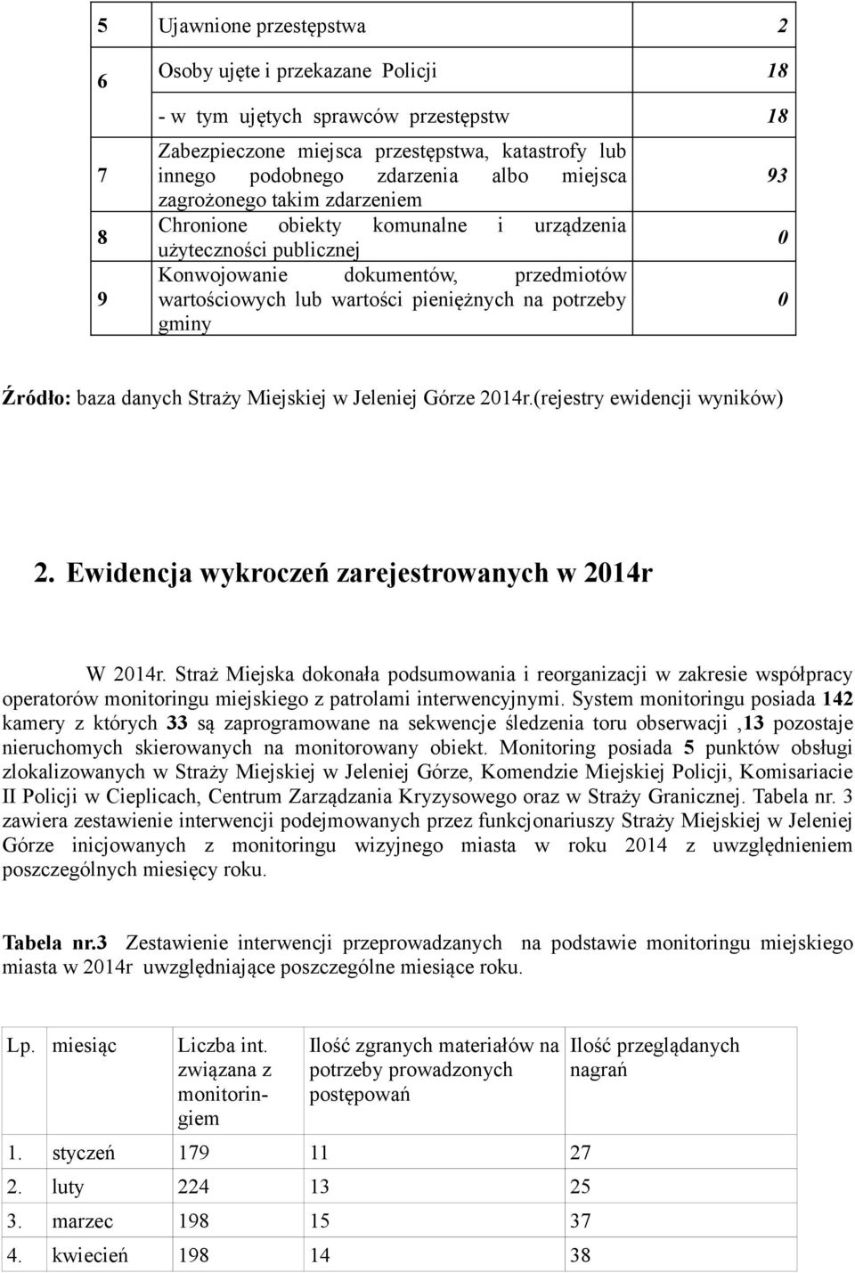 0 0 Źródło: baza danych Straży Miejskiej w Jeleniej Górze 2014r.(rejestry ewidencji wyników) 2. Ewidencja wykroczeń zarejestrowanych w 2014r W 2014r.