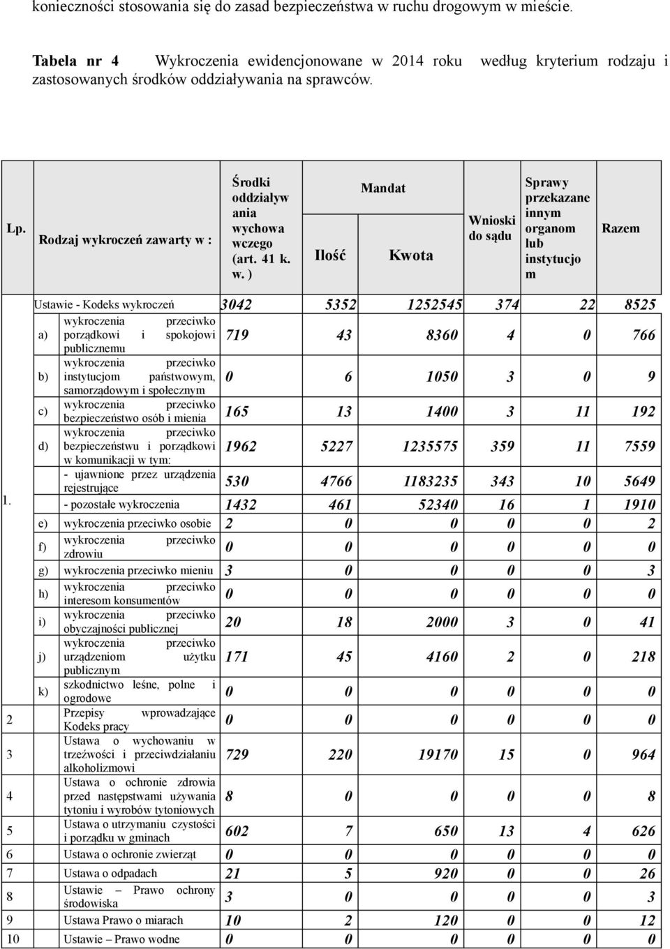 Rodzaj wykroczeń zawarty w : Środki oddziaływ ania wychowa wczego (art. 41 k. w. ) Ilość Mandat Kwota Wnioski do sądu Sprawy przekazane innym organom lub instytucjo m Razem 1.