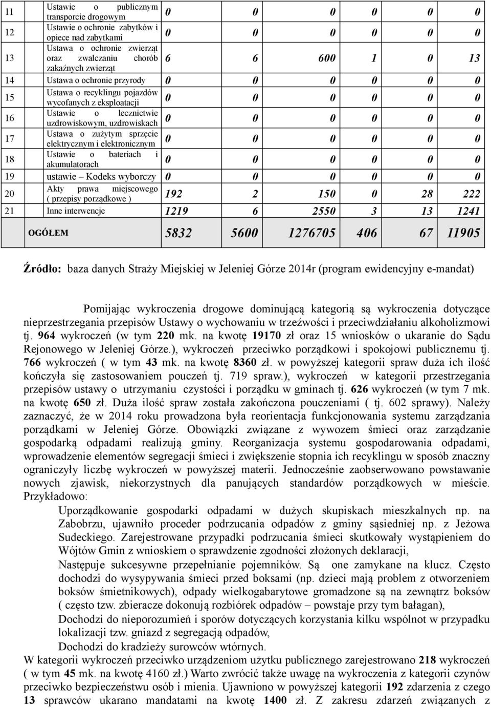 bateriach i 18 akumulatorach 19 ustawie Kodeks wyborczy Akty prawa miejscowego 20 ( przepisy porządkowe ) 192 2 150 0 28 222 21 Inne interwencje 1219 6 2550 3 13 1241 OGÓŁEM 5832 5600 1276705 406 67