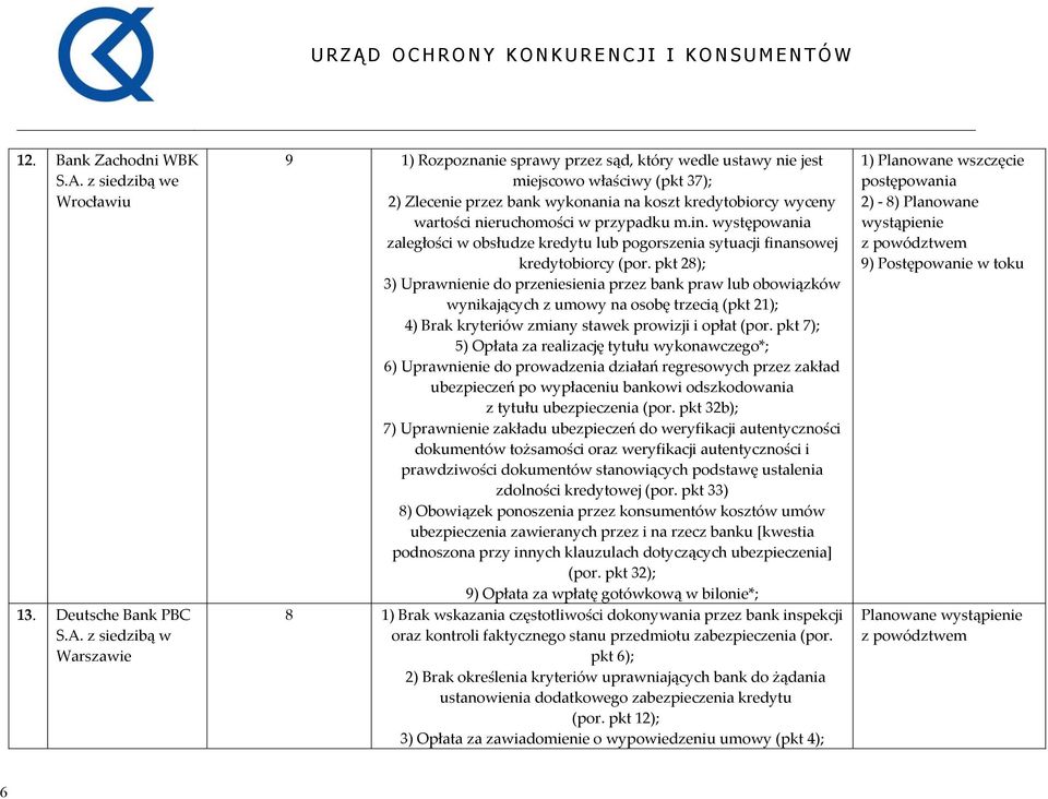 9 1) Rozpoznanie sprawy przez sąd, który wedle ustawy nie jest miejscowo właściwy (pkt 37); 2) Zlecenie przez bank wykonania na koszt kredytobiorcy wyceny wartości nieruchomości w przypadku m.in.