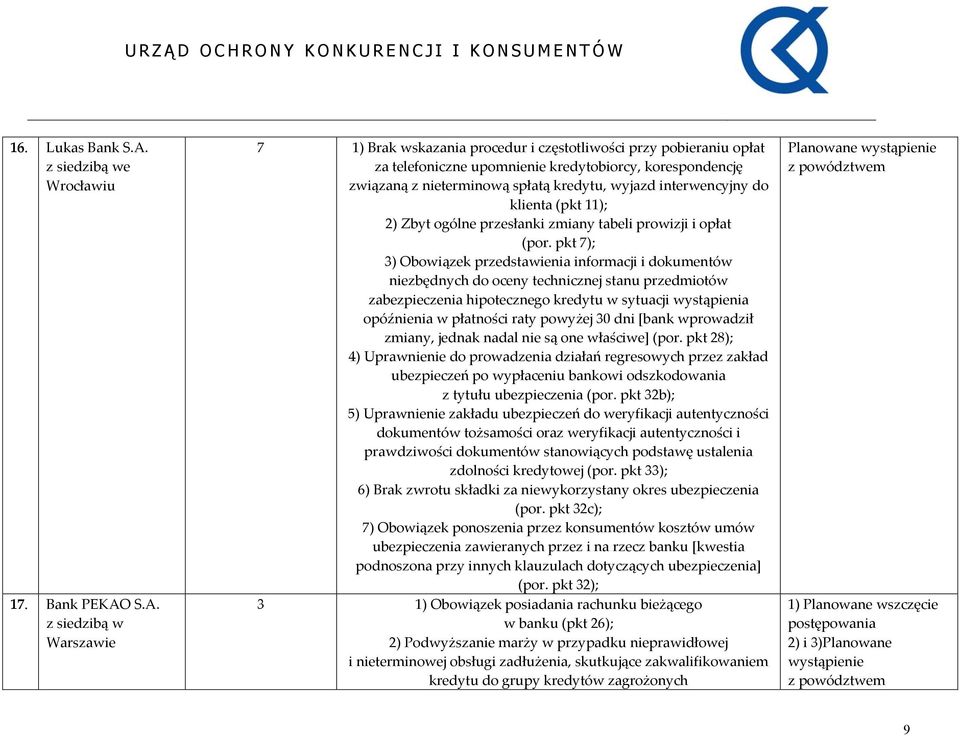 S.A. 7 1) Brak wskazania procedur i częstotliwości przy pobieraniu opłat za telefoniczne upomnienie kredytobiorcy, korespondencję związaną z nieterminową spłatą kredytu, wyjazd interwencyjny do