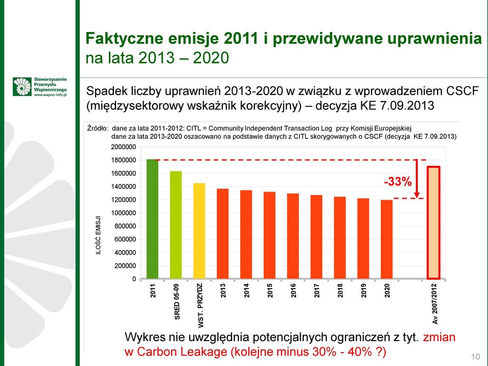 2013 Źródło: dane za lata 2011-2012: CITL = Community Independent Transaction Log przy Komisji Europejskiej dane za lata 2013-2020 oszacowano na podstawie danych z CITL