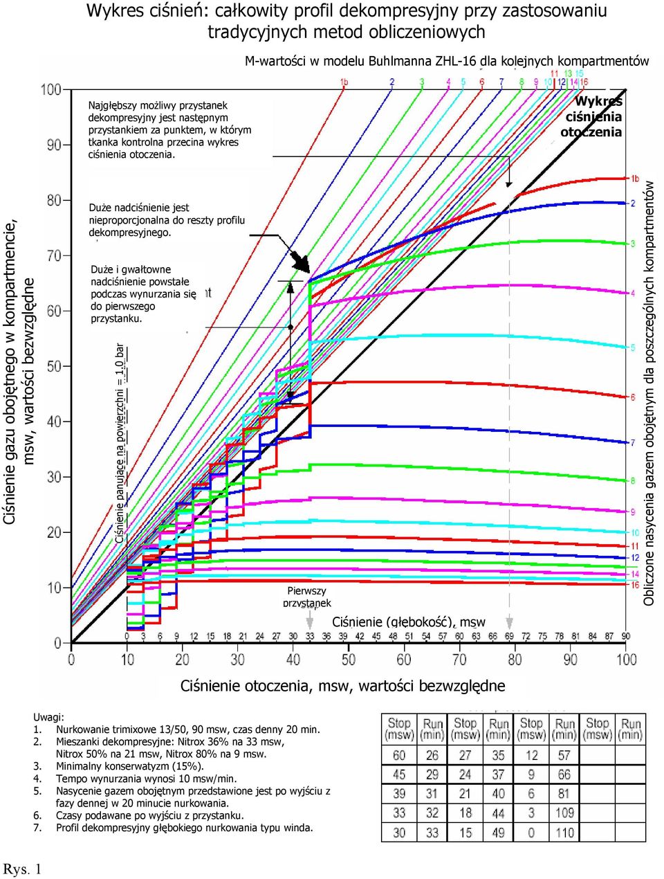 Wykres ciśnienia otoczenia Ciśnienie gazu obojętnego w kompartmencie, msw, wartości bezwzględne Duże nadciśnienie jest nieproporcjonalna do reszty profilu dekompresyjnego.
